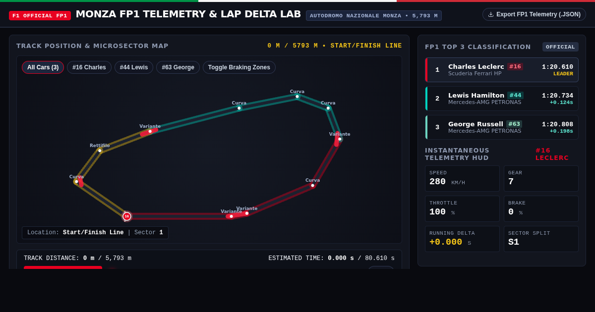 Monza FP1 Telemetry & Lap Delta Lab | Italian GP F1 Analysis preview