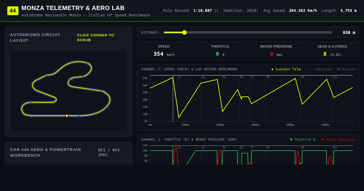 Monza 44: Italian GP Telemetry & Aero Lab preview