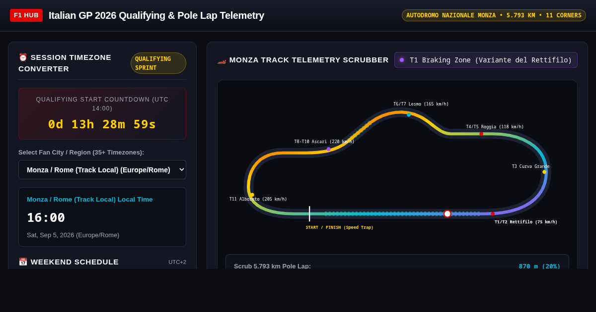 Monza Pole Battle & Global Qualifying Time Hub preview