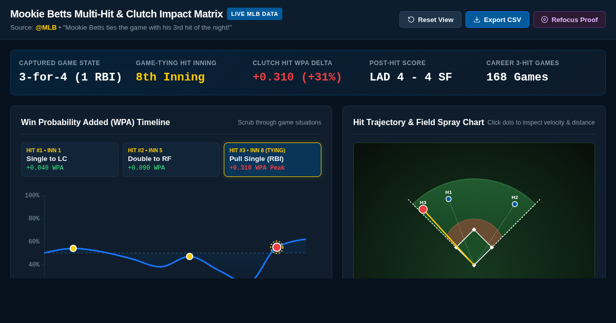 Mookie Betts Multi-Hit & Game-Tying Clutch Impact Matrix preview