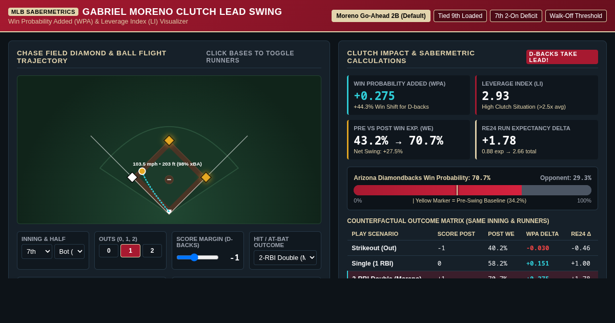 Gabriel Moreno Clutch Lead Swing: Win Probability & Leverage Visualizer preview
