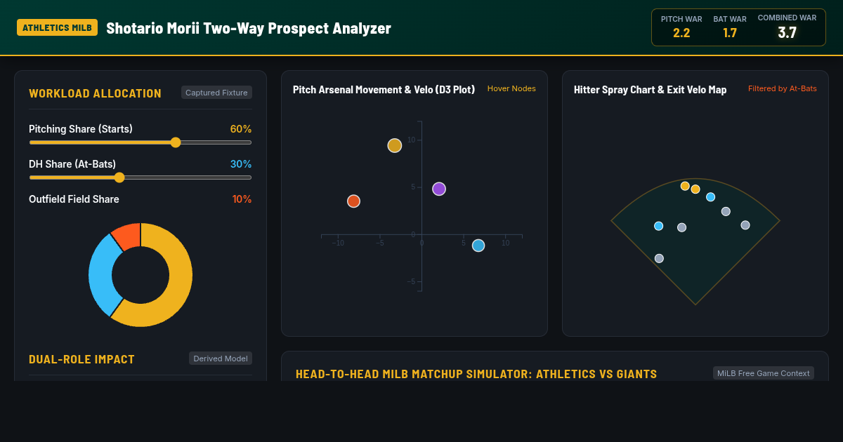 Shotario Morii Two-Way Prospect Analyzer | Oakland Athletics vs SF Giants MiLB preview