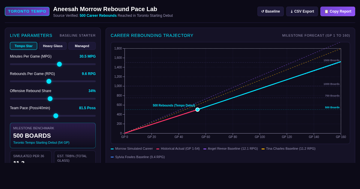 Aneesah Morrow 500 Rebounds Tracker & WNBA Pace Lab preview