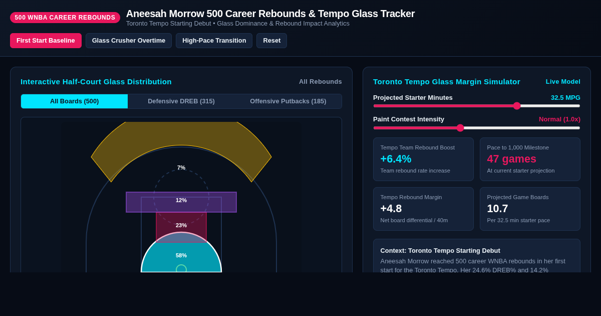 Aneesah Morrow 500 Career Rebounds & Tempo Glass Tracker preview