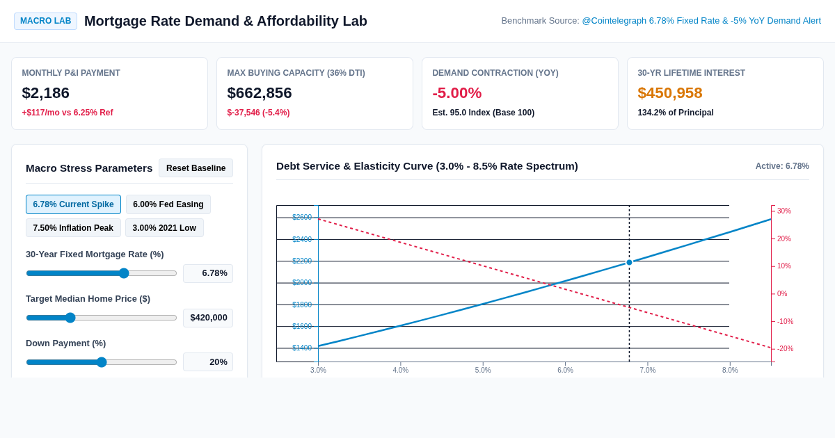 Mortgage Rate Demand & Affordability Lab preview