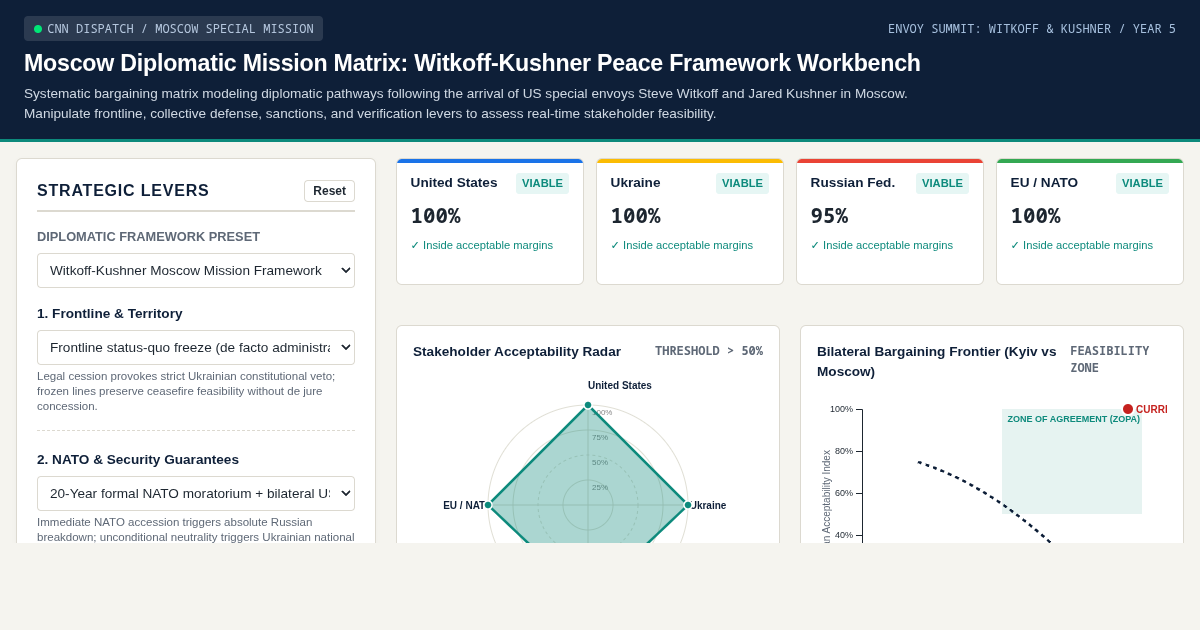 Moscow Diplomatic Mission Matrix: Witkoff-Kushner Peace Framework Workbench preview