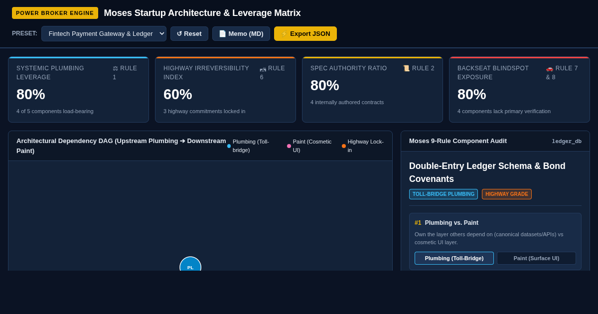 Moses Startup Architecture & Leverage Matrix preview
