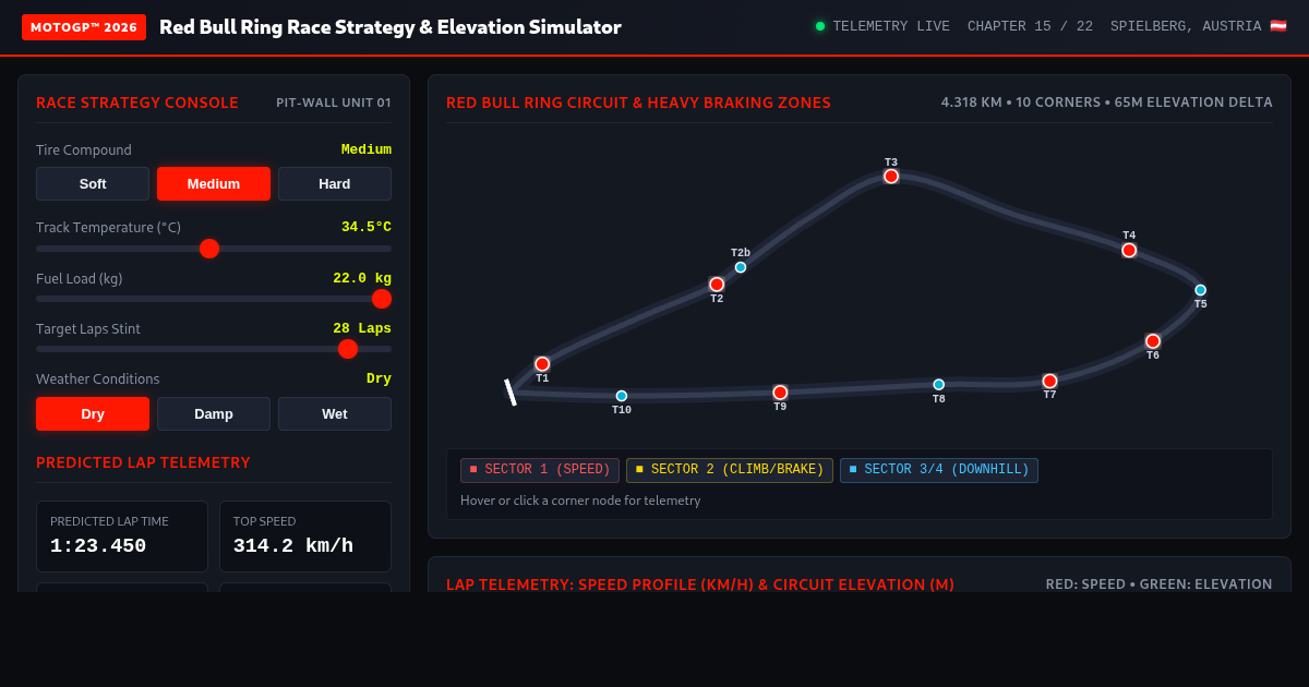 Red Bull Ring Race Strategy & Elevation Simulator | MotoGP Chapter 15 preview