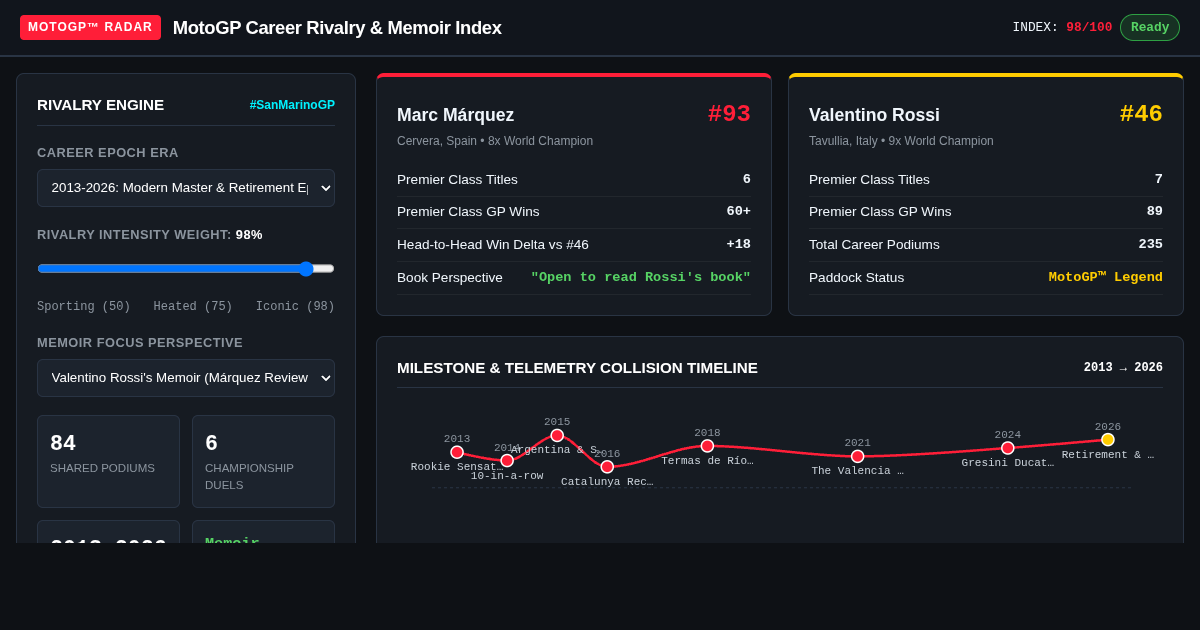 MotoGP Career Rivalry & Memoir Index preview