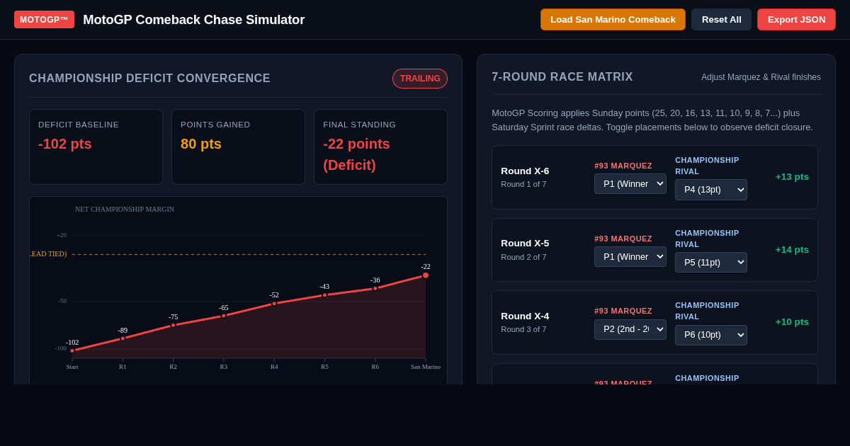 MotoGP Comeback Chase Simulator | Marc Marquez 102-Point Deficit Calculator preview