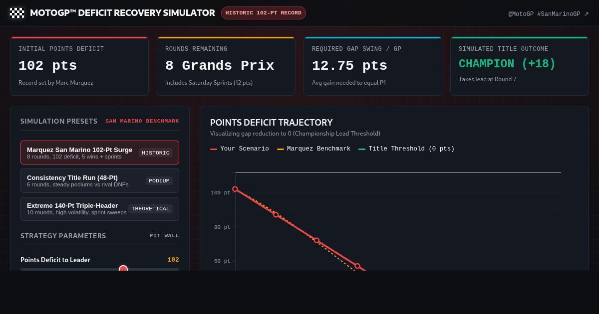 MotoGP Championship Deficit Recovery Simulator preview