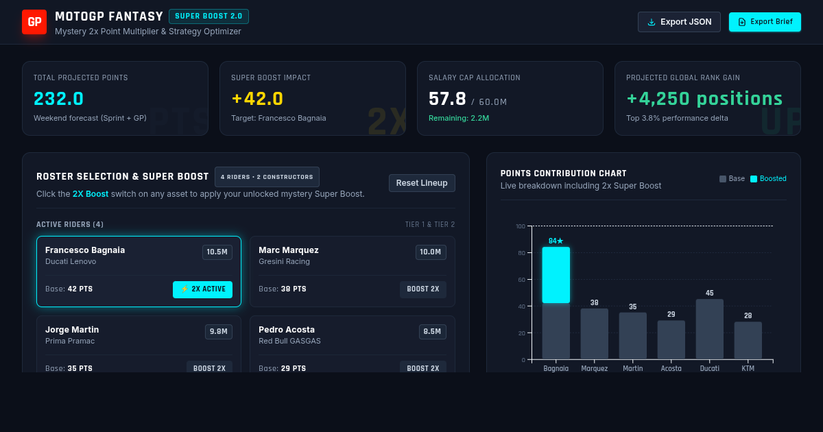 MotoGP Fantasy Super Boost Strategy Optimizer preview