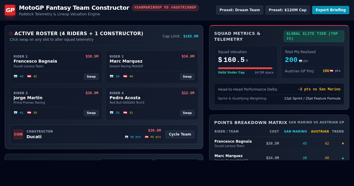 MotoGP Fantasy Dream Team Constructor | San Marino vs Austrian GP preview
