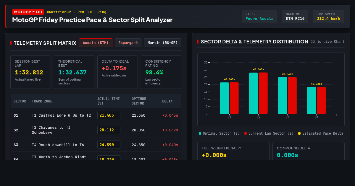 MotoGP Friday Practice Pace & Sector Split Analyzer preview
