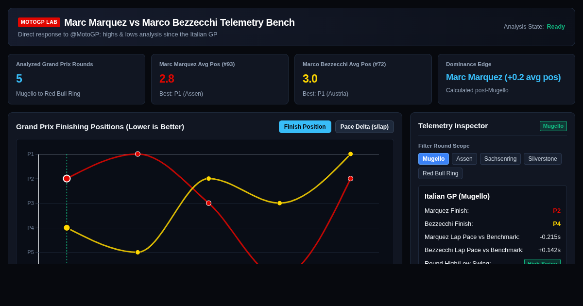 MotoGP Head-to-Head Evidence Lab: Marc Marquez vs Marco Bezzecchi preview