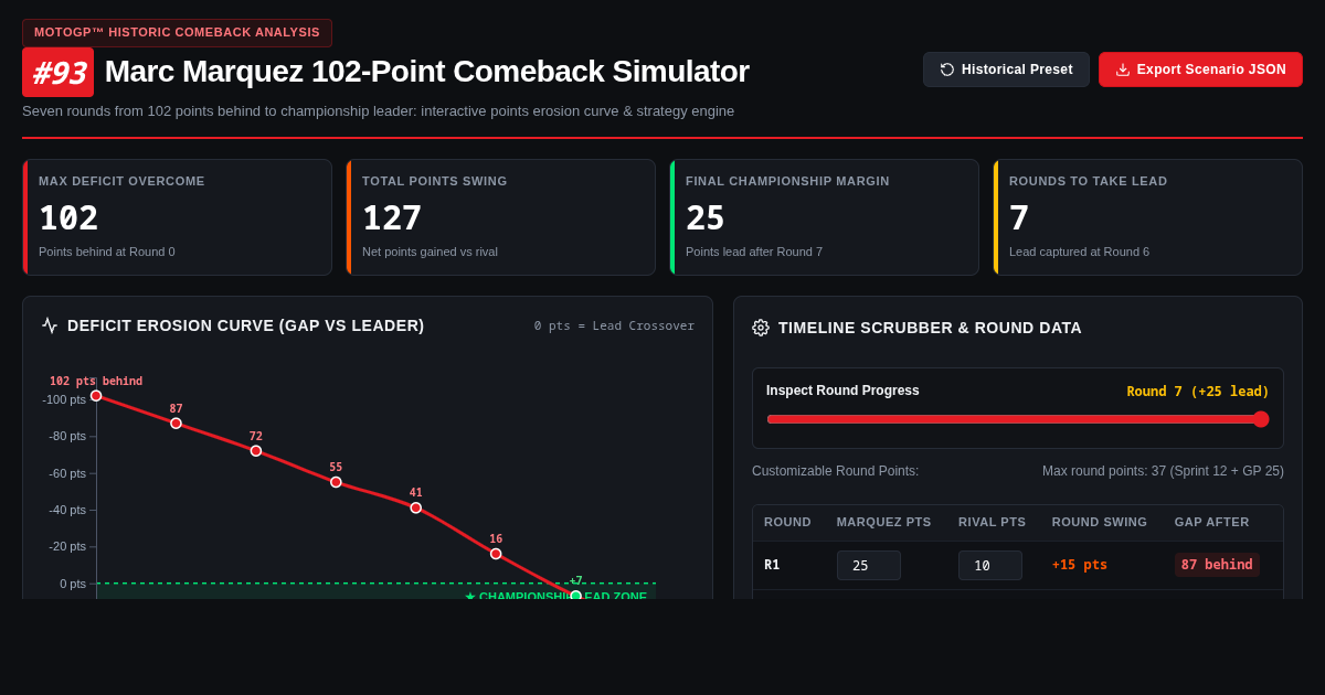 Marc Marquez 102-Point Championship Comeback Simulator | MotoGP Telemetry preview