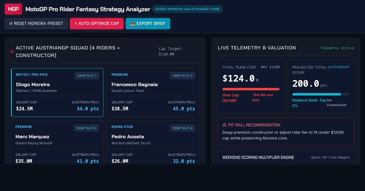 MotoGP Pro Rider Fantasy Strategy Analyzer | Diogo Moreira AustrianGP preview