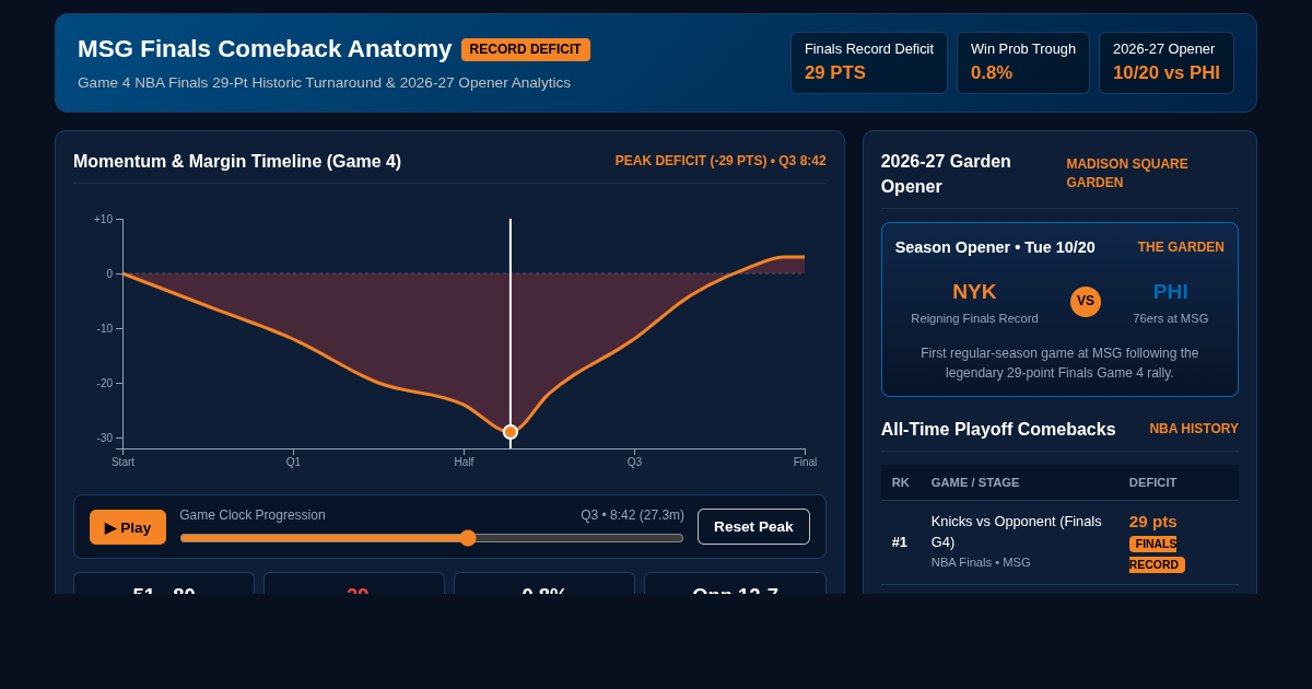 MSG Finals Comeback Anatomy & Record Deficit Tracker preview