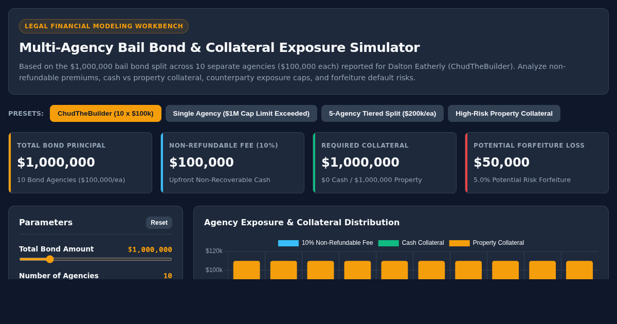 Multi-Agency Bail Bond & Collateral Exposure Simulator preview