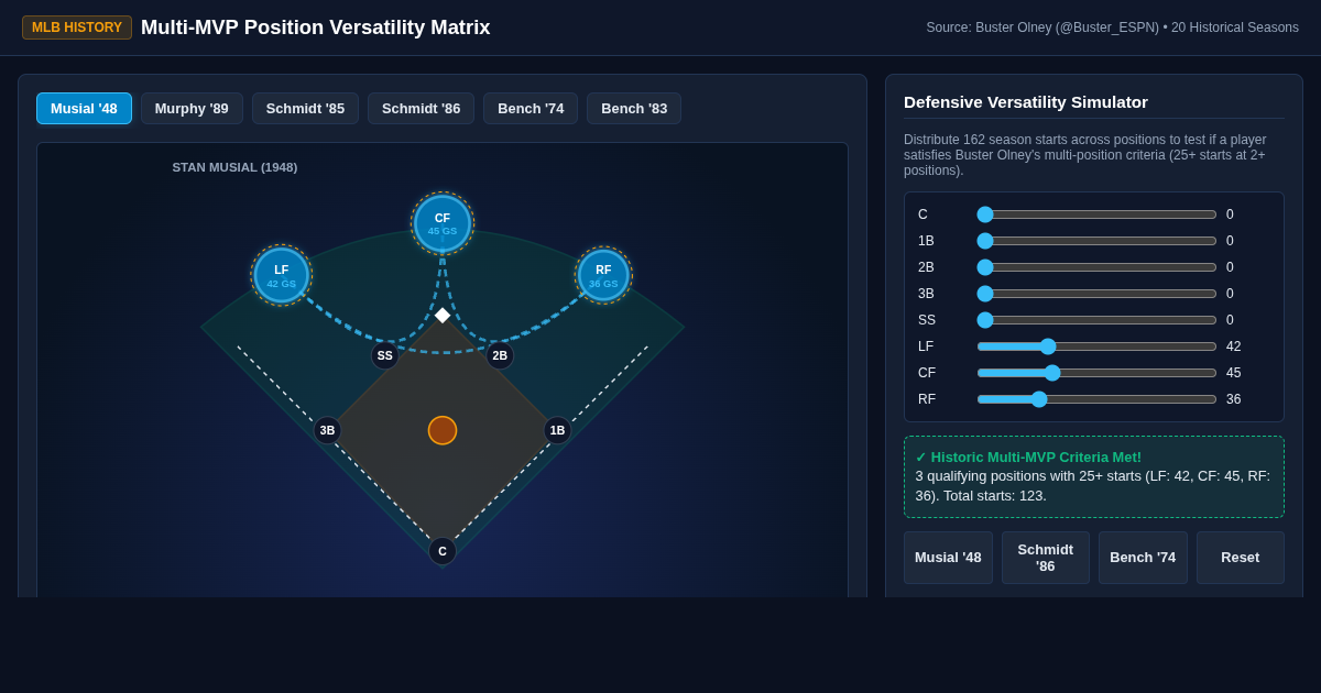 Multi-MVP Position Versatility Matrix | MLB Historical Defense Explorer preview
