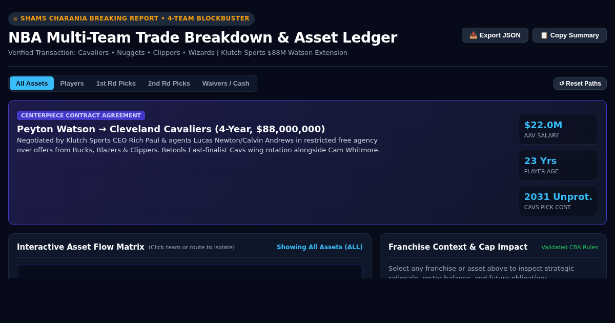 NBA Multi-Team Trade Breakdown & Asset Ledger | Shams Breaking Report preview