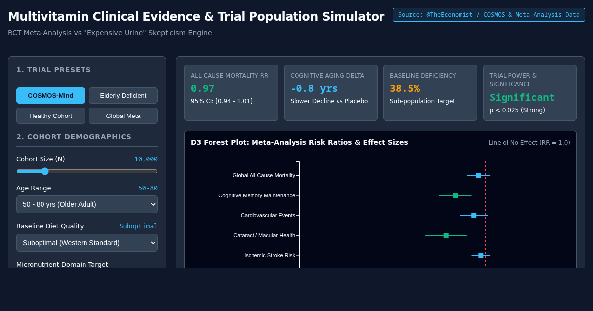 Multivitamin Clinical Evidence & Trial Population Simulator preview