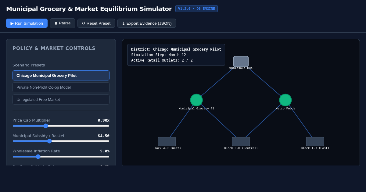 Municipal Grocery & Market Equilibrium Simulator preview