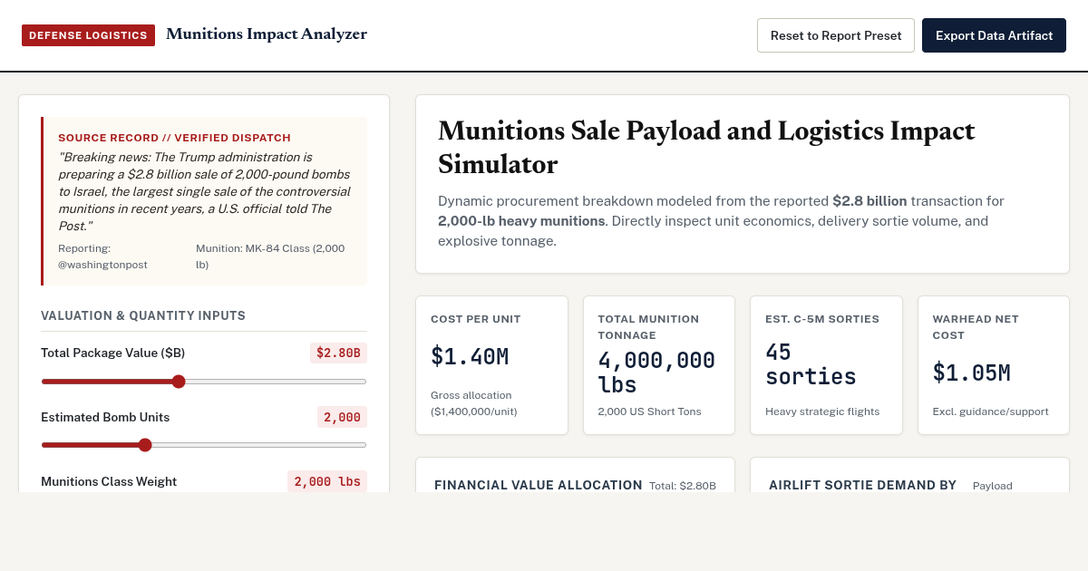 Munitions Sale Payload & Logistics Impact Simulator | The Washington Post Breaking Report Analysis preview