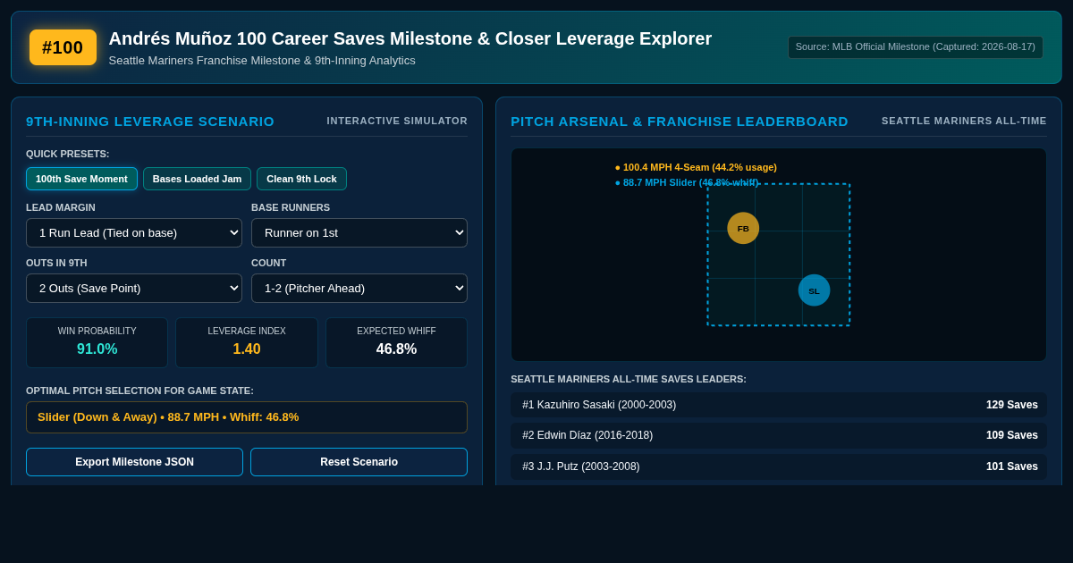 Andrés Muñoz 100 Career Saves Milestone & Closer Leverage Explorer preview
