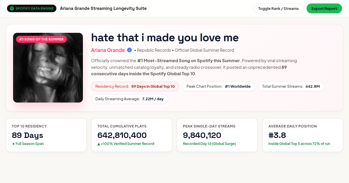 Ariana Grande – ‘hate that i made you love me’ Spotify Longevity Workbench preview