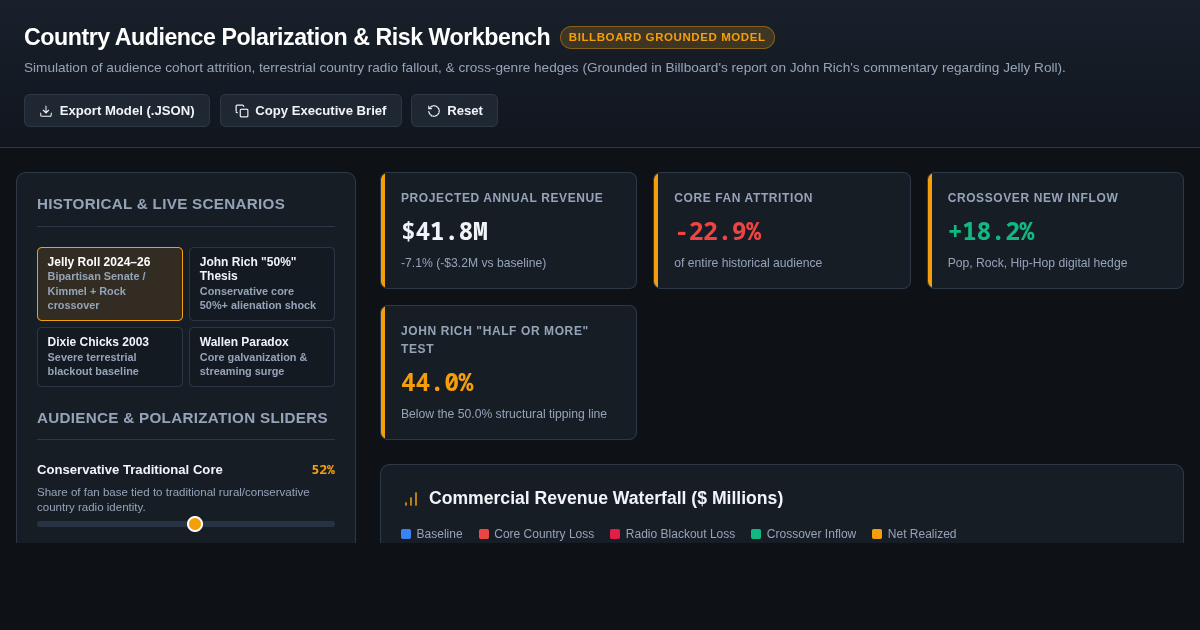 Country Audience Polarization & Revenue Risk Workbench | Industry Analytics preview