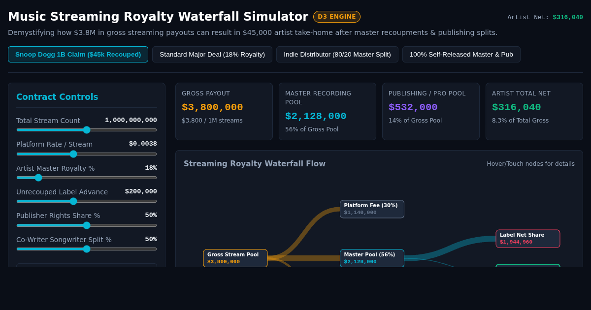Music Streaming Royalty Waterfall Simulator — 1B Streams Payout Dissected preview