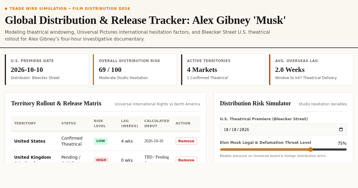 Alex Gibney 'Musk' International Distribution & Rollout Risk Tracker preview