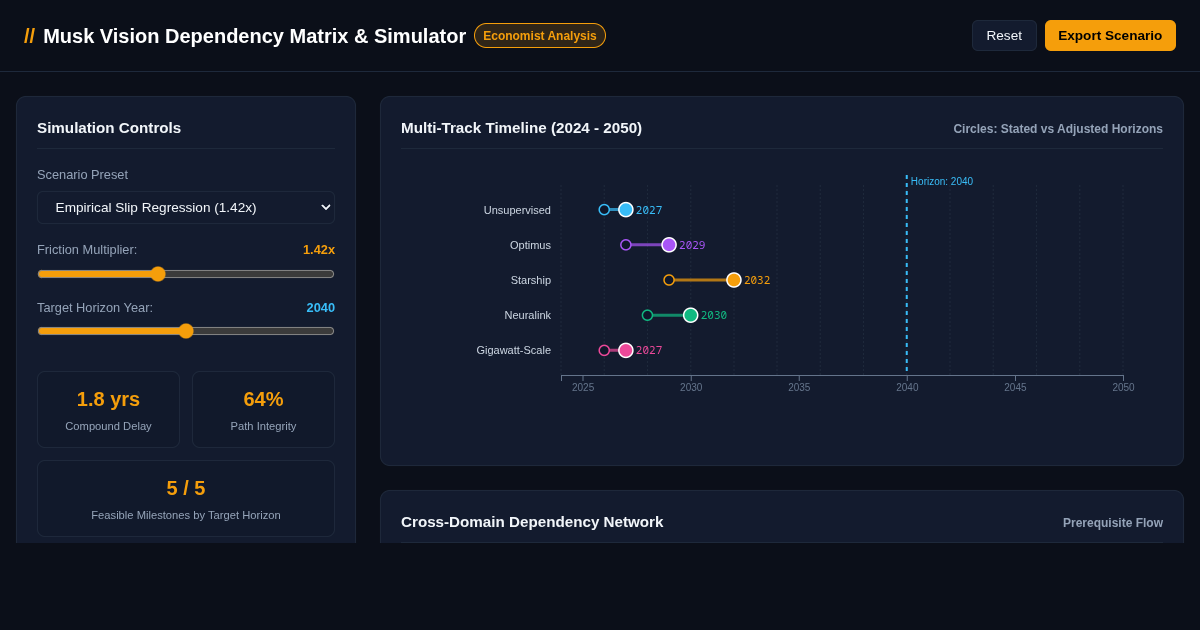 Musk Future Vision Dependency Matrix & Timeline Simulator preview