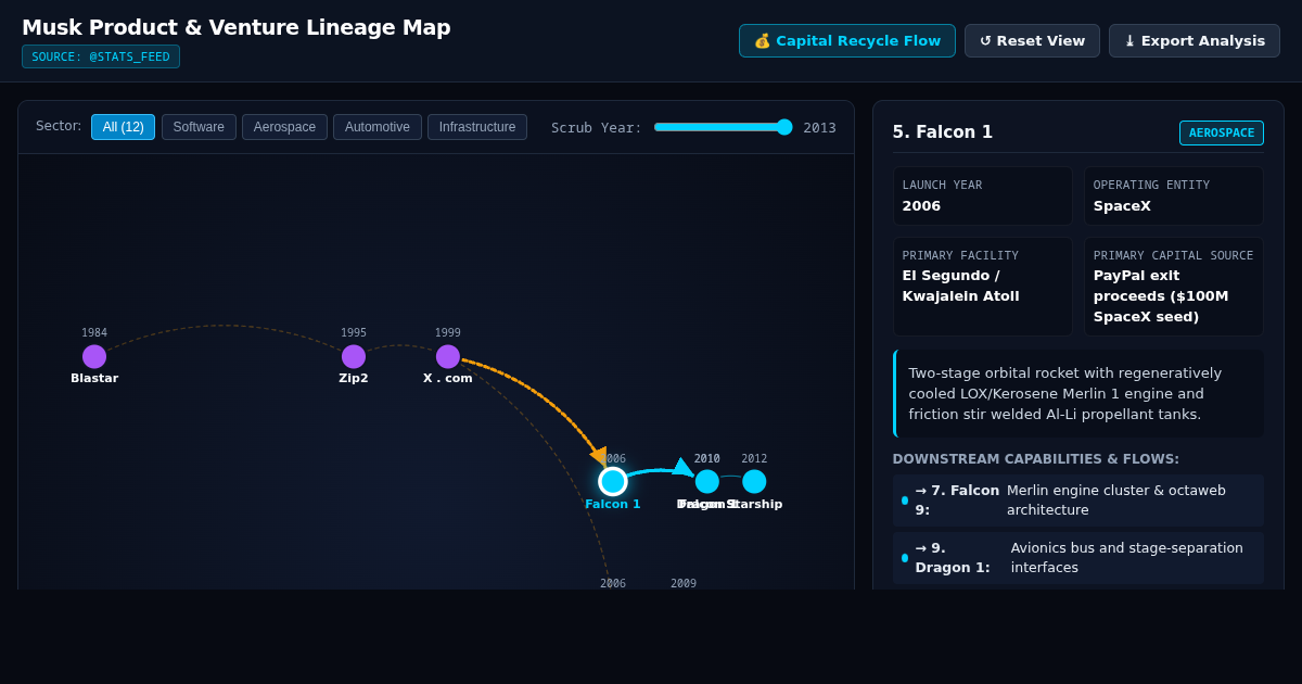 Musk Product & Venture Lineage Map | Interactive D3.js Timeline preview