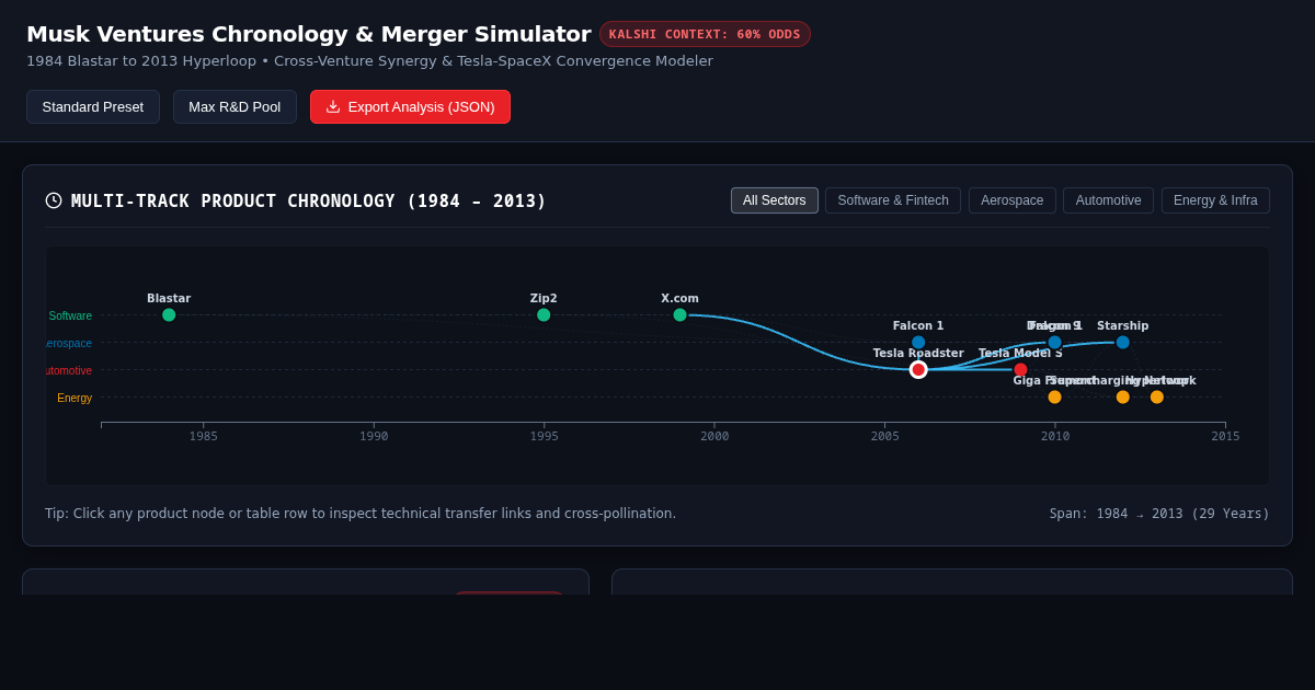 Musk Ventures Chronology & Merger Simulator preview