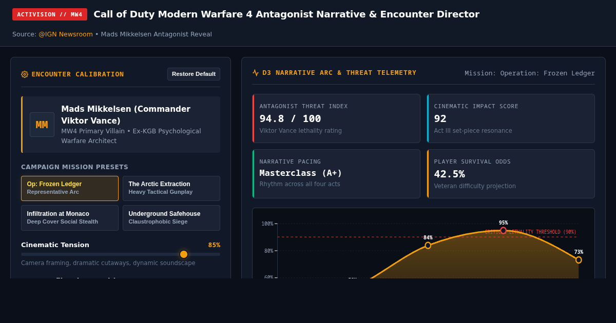 MW4 Antagonist Narrative Director | Mads Mikkelsen Campaign Encounter Lab preview