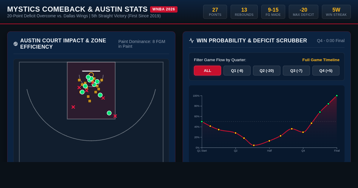 Mystics Comeback & Shakira Austin Performance Analyzer preview