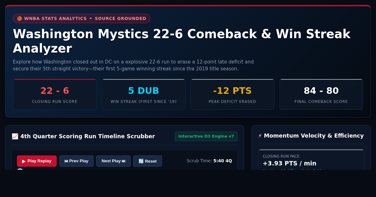 Washington Mystics 22-6 Comeback & Win Streak Analyzer preview