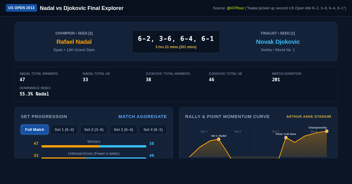 Nadal vs Djokovic 2013 US Open Final Statistical Explorer preview