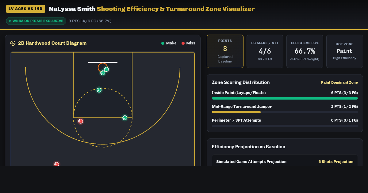 NaLyssa Smith Shooting Efficiency & Turnaround Jumper Zone Visualizer preview