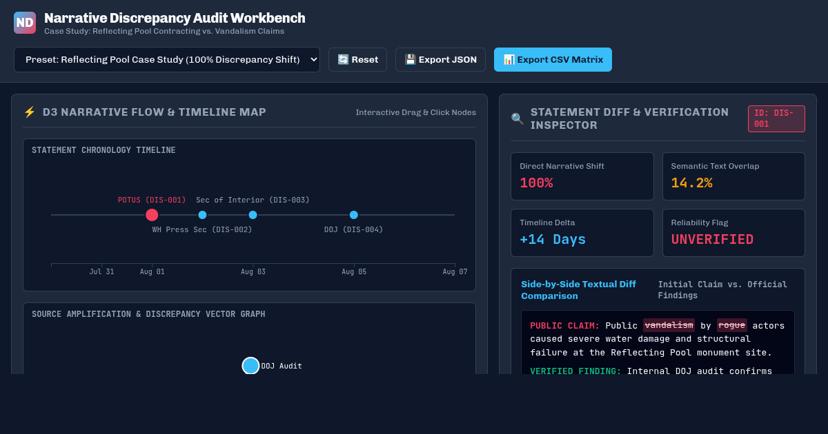 Narrative Discrepancy & Official Statement Audit Workbench preview