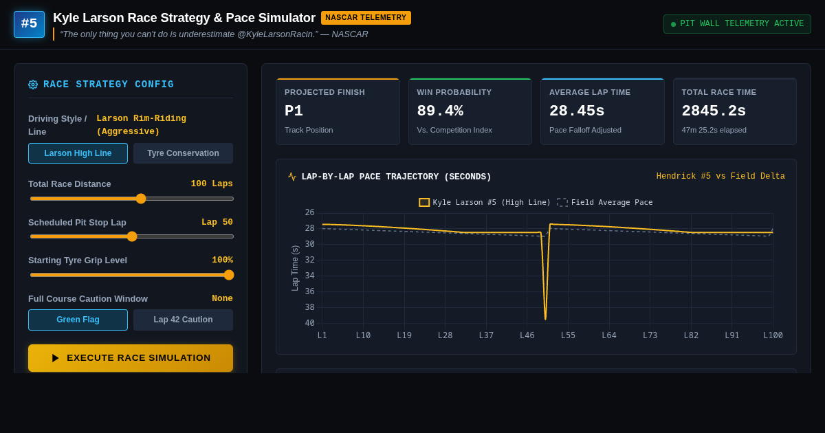 Kyle Larson Race Strategy & Pace Simulator | NASCAR Telemetry preview