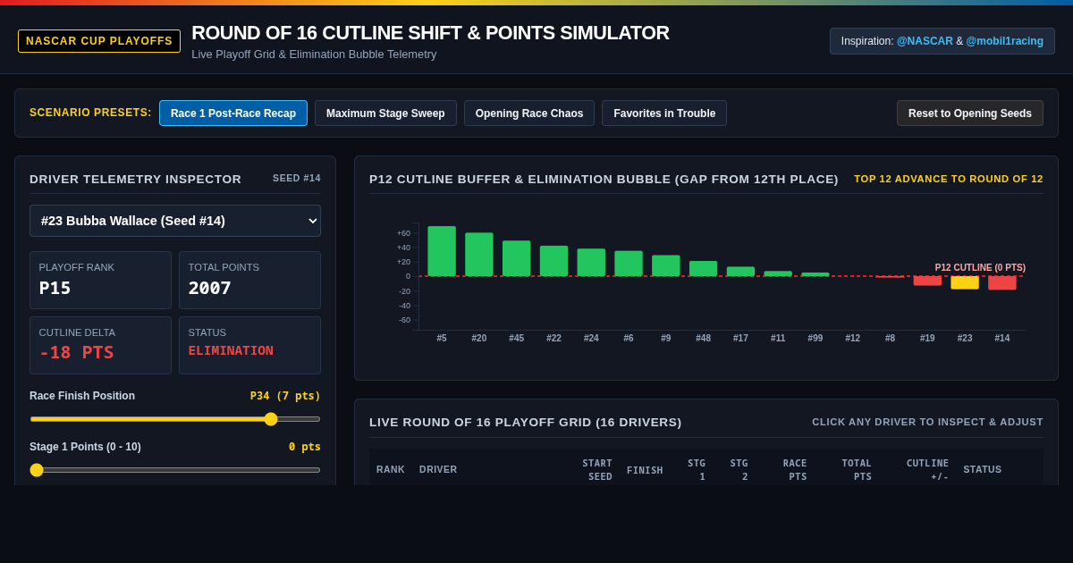 NASCAR Playoff Round of 16 Cutline Shift & Points Simulator preview