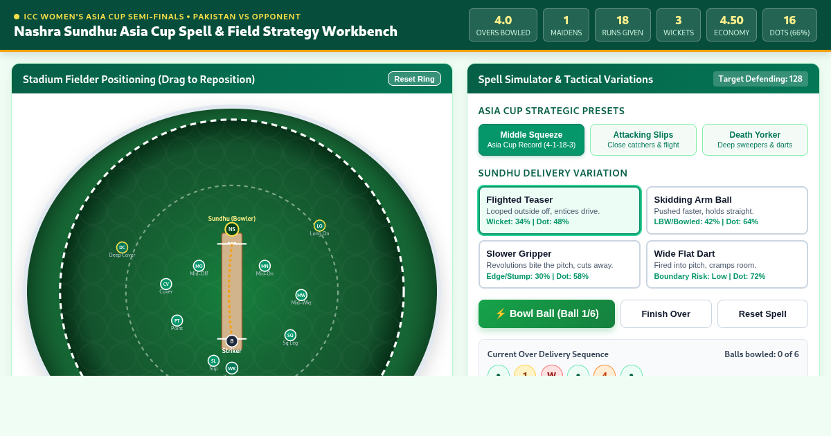 Nashra Sundhu Asia Cup Spell Match & Over Strategy Workbench preview