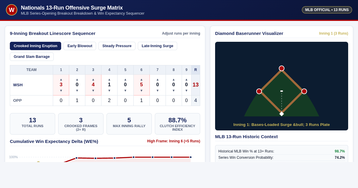 Nationals 13-Run Offensive Surge Matrix | MLB Breakout Breakdown preview