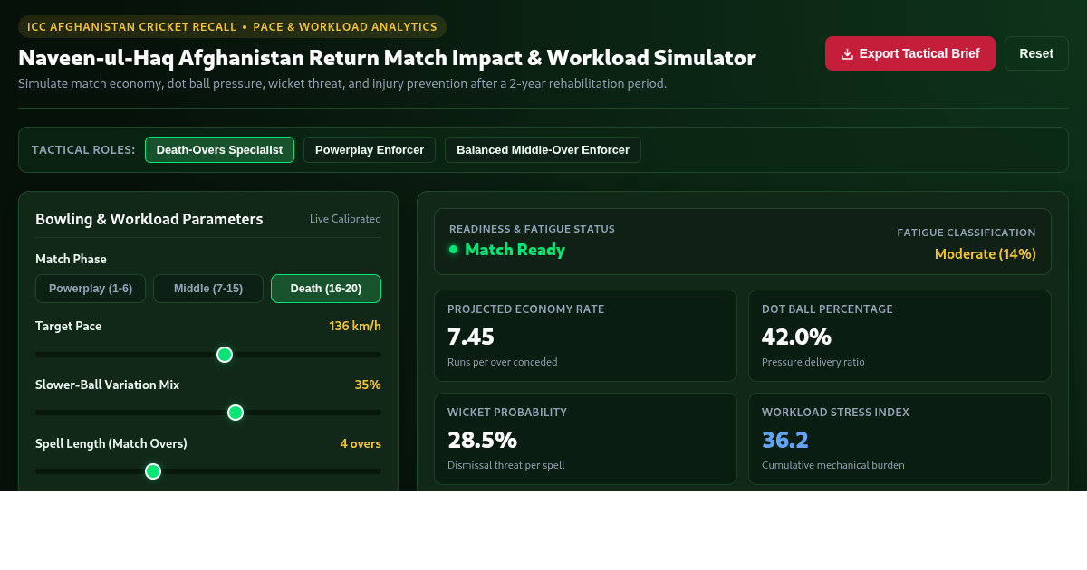 Naveen-ul-Haq Afghanistan Return Match Impact & Workload Simulator preview