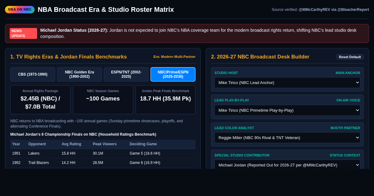 NBA on NBC Broadcast Era & Studio Roster Matrix preview