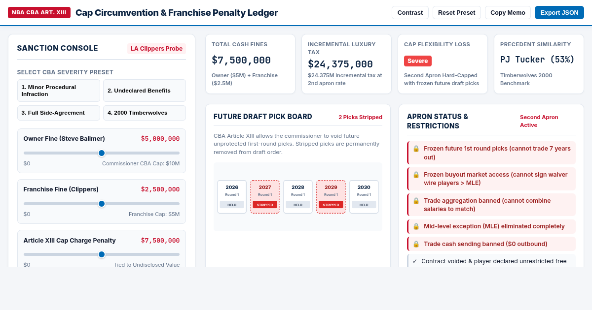 NBA Cap Circumvention & Franchise Penalty Ledger preview