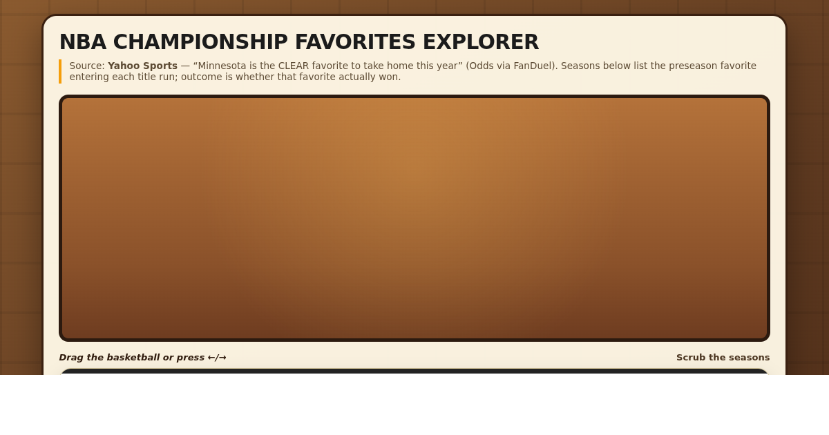 NBA Championship Favorites Explorer preview